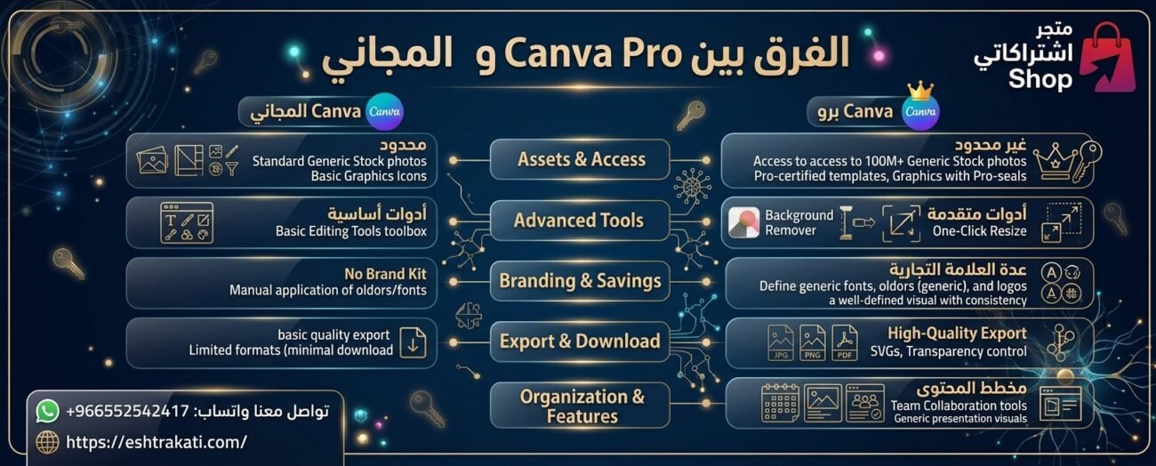 الفرق بين Canva Pro وCanva المجاني: مقارنة شاملة وأيهما أفضل لك؟