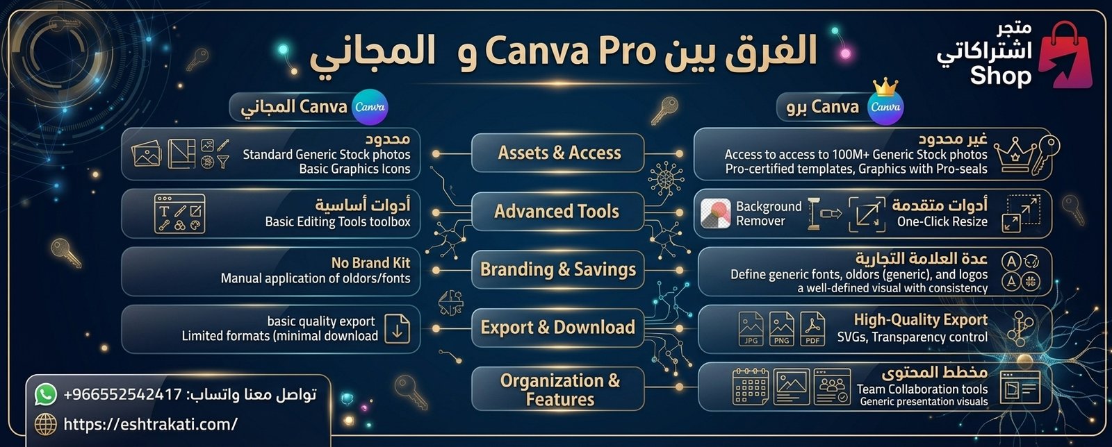 الفرق بين Canva Pro وCanva المجاني: مقارنة شاملة وأيهما أفضل لك؟
